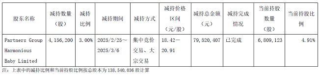 爱婴室股东合众投资累计套现4.05亿元 2024年前三季收入同比微增1.95%