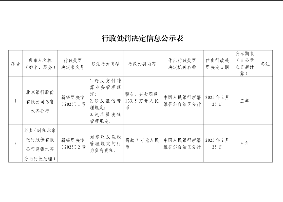 北京银行乌鲁木齐分行被罚133.5万：因违反支付结算业务管理规定等