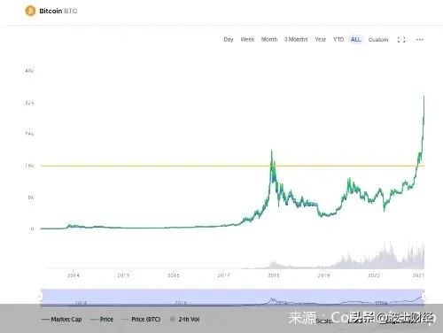 比特币价格历史新高 比特币价格历史新高点