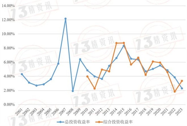 保险也玩不转了