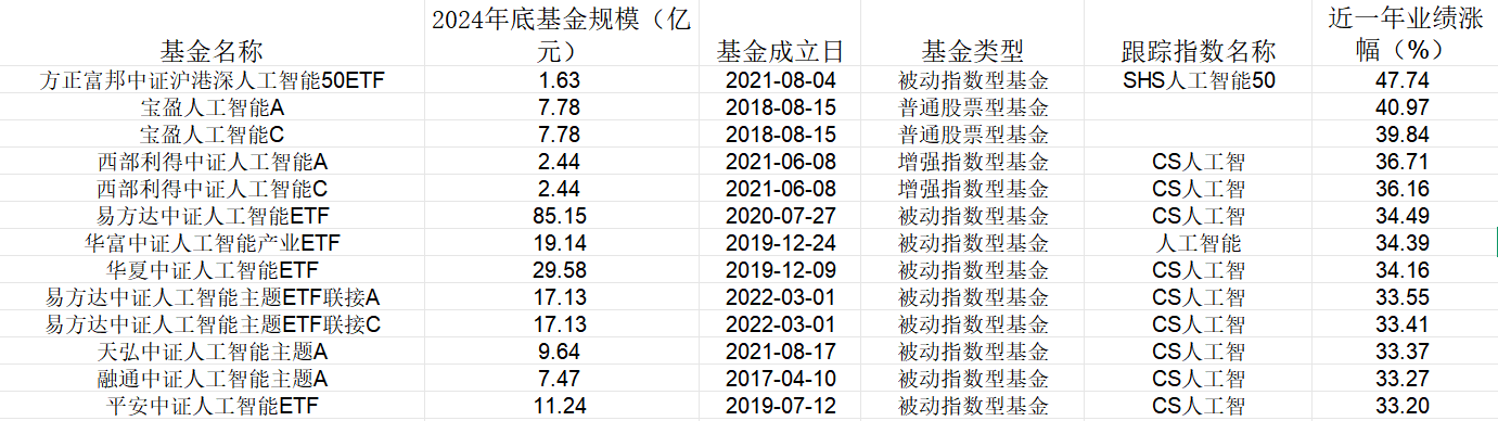 DeepSeek引燃AI热潮 这只人工智能指数近一年涨幅第一