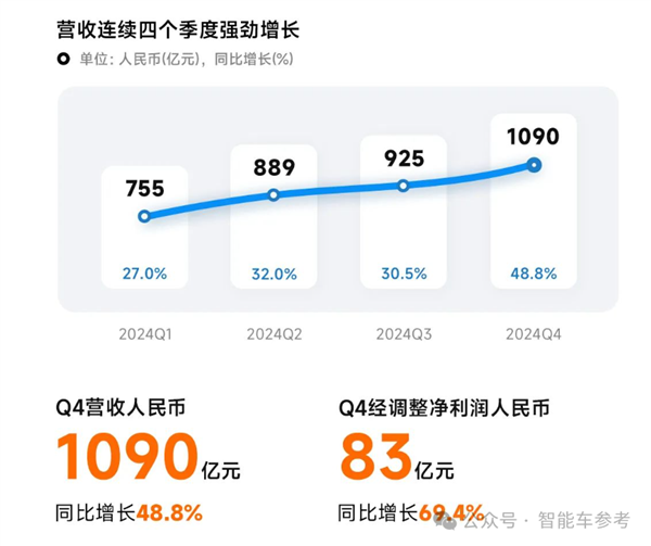 股价暴涨290% 小米成为中国市值第一车企：但仍卖一辆亏4万5