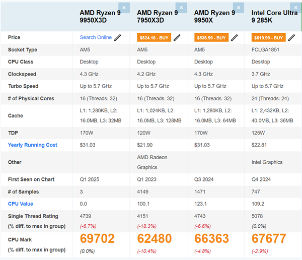 单核大涨14%！AMD锐龙9 9950X3D跑分曝光