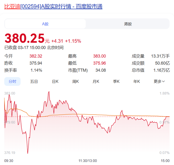 七年来首次！比亚迪市值1.16万亿元 首超宁德时代