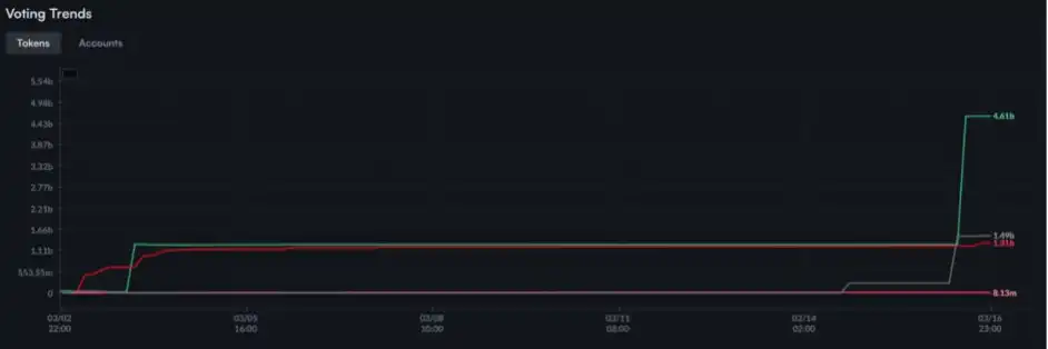 Crypto.Com上演荒唐治理闹剧，手握70%投票权强制增发700亿枚CRO