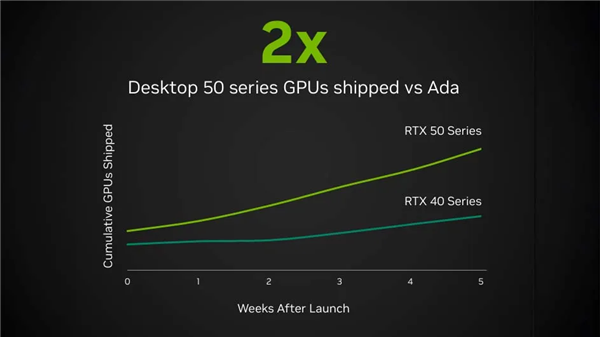 卖的很好！NVIDIA称RTX 50销量是RTX 40两倍：实则另有玄机