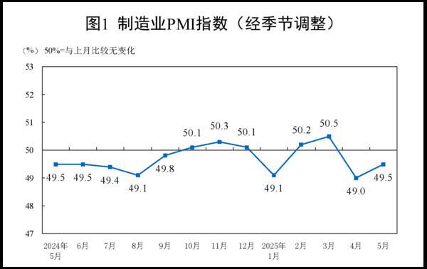 5月份制造业PMI为49.5% 制造业景气水平改善