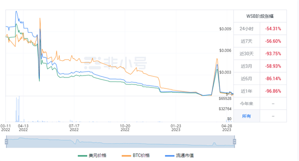 WSB币今日最新价格 WSB币最新价格行情
