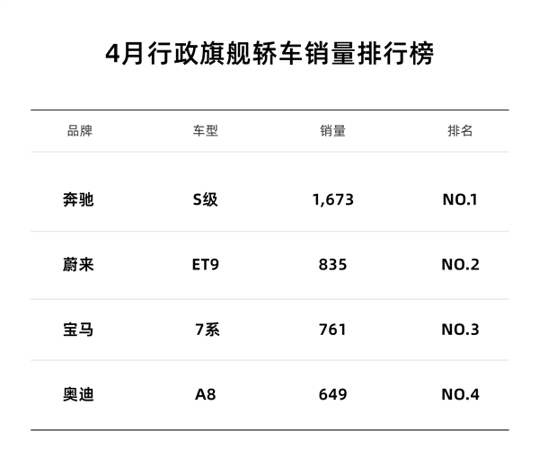 蔚来站稳传统行政旗舰市场！ET9 4月交付835台 超宝马7系、奥迪A8