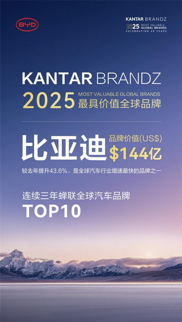 比亚迪跃居凯度全球汽车品牌榜第六名