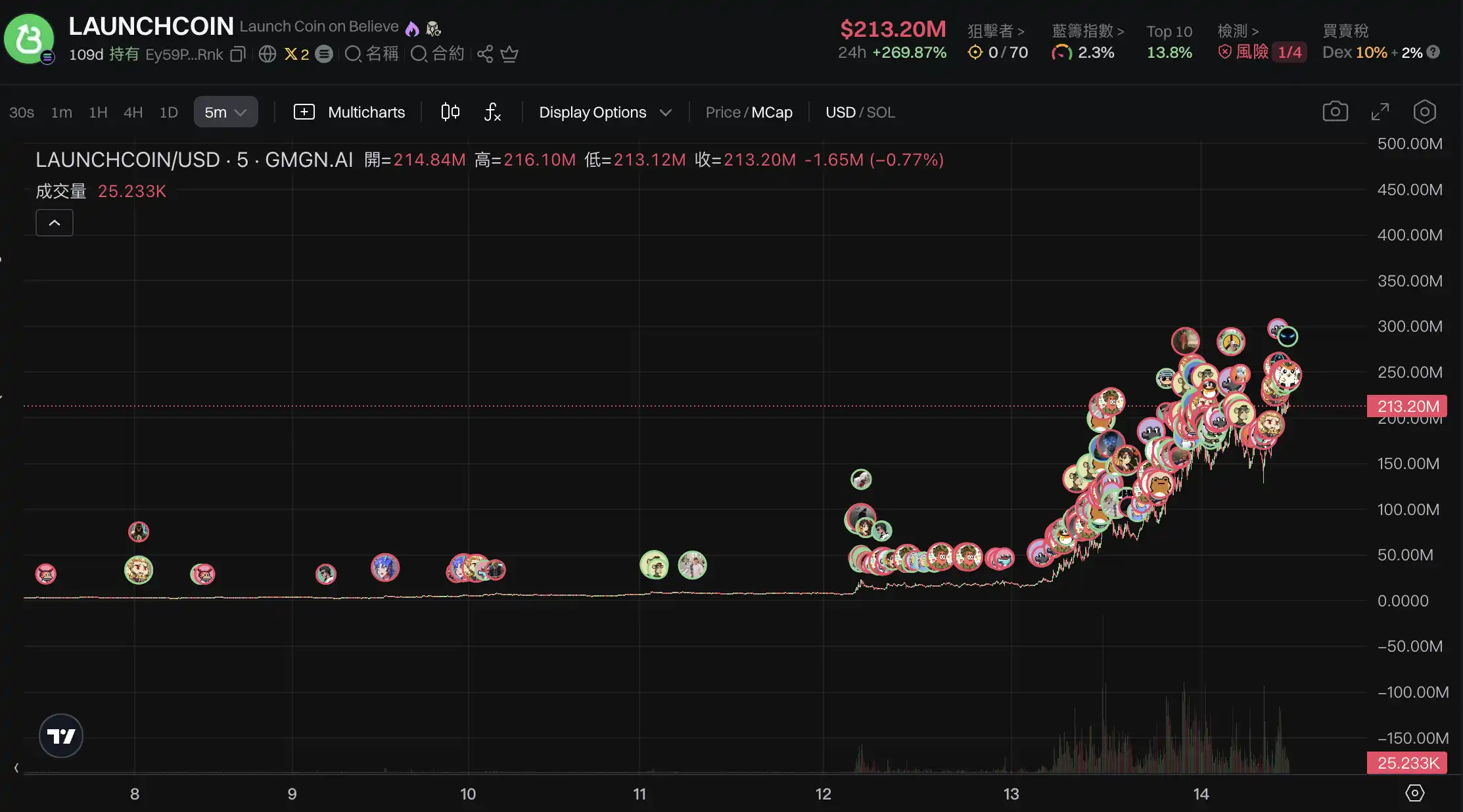 LaunchCoin一天20倍，Believe如何在归零后造出2亿美元金狗？｜100x复盘