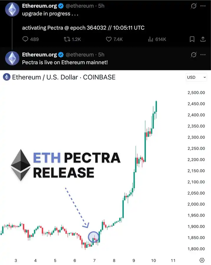 ETH反弹在即？以太坊Pectra升级能否重启市场信心