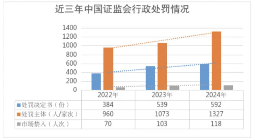 2024年证监会查办证券期货违法案件739件