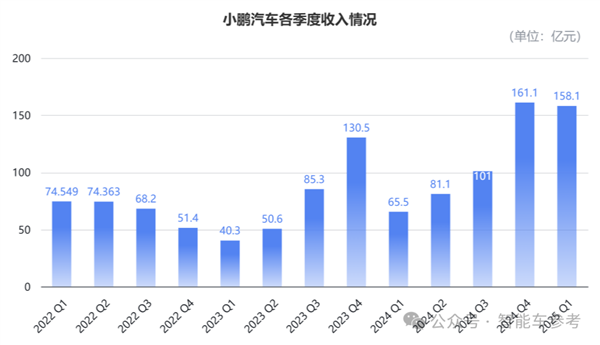 均价降了10万！小鹏汽车：卖得越便宜赚得越多