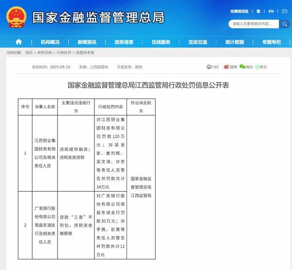 江西铜业集团财务公司因违规被罚120万元 相关责任人被警告并罚款共计34万元