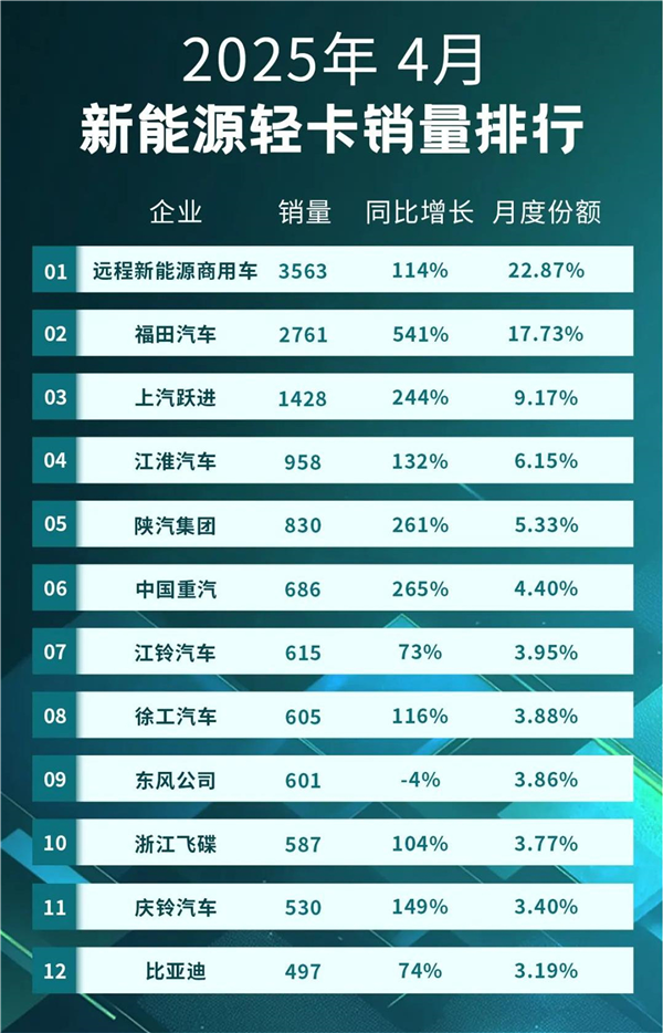 4月新能源轻卡战报：16连涨创奇迹，“断奶期”才是真考验！