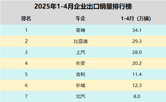 前四月车企出口战报：让老外“有面”，才是真正的胜利！