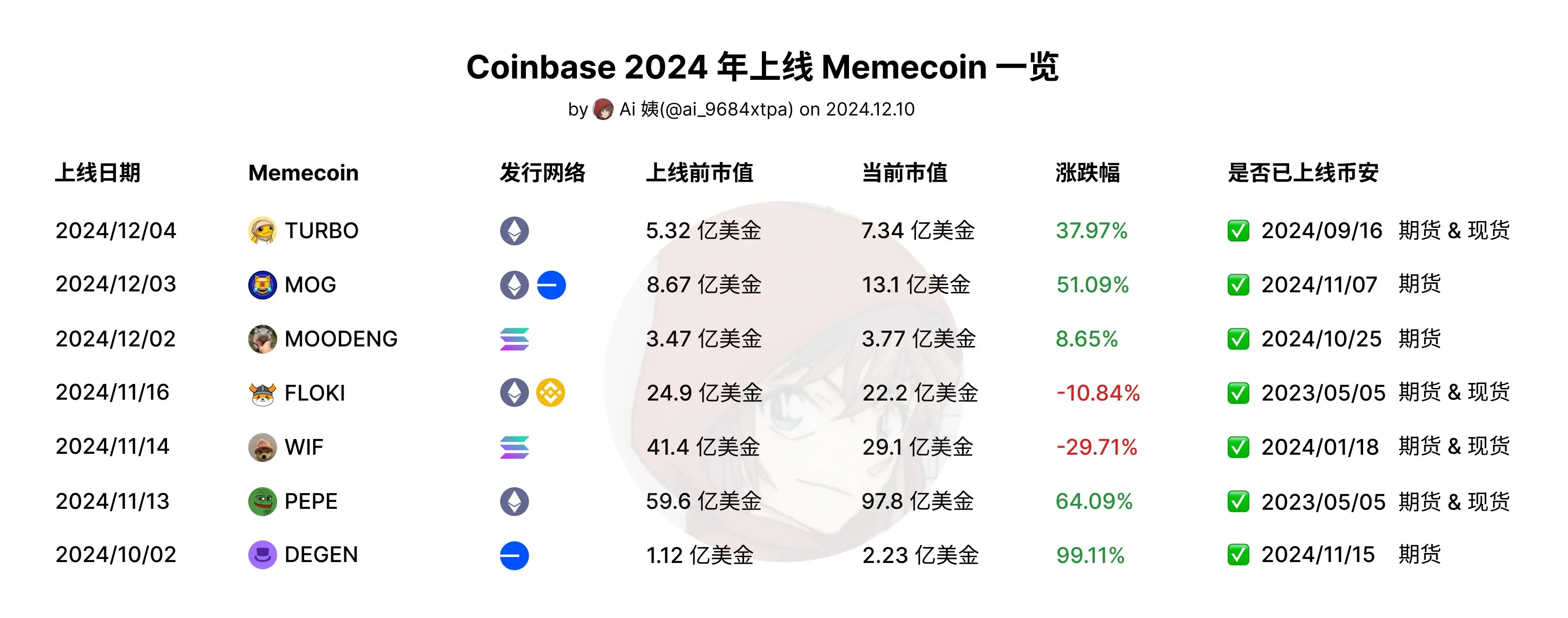 一文盘点 Coinbase 2025 年已上线的 Memecoin