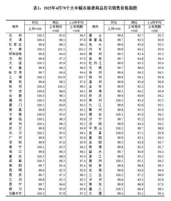 4月70城房价出炉，上海等城市新房领涨