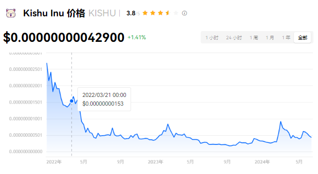 kishu币档次与囤币价值分析