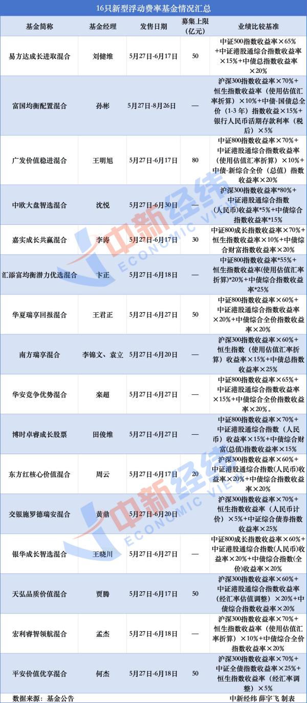新型浮动费率基金开售：基金经理都有谁？卖点在哪里？