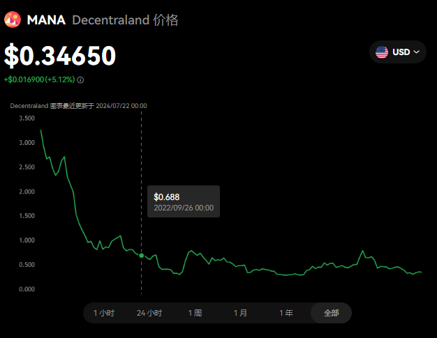 MANA币涨势分析：长期持有价值解读