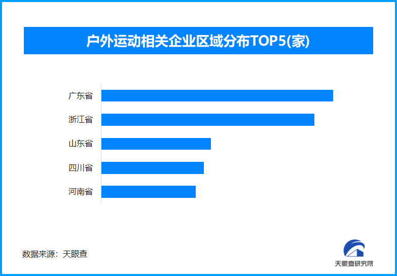 户外运动新风尚 全国现存户外运动相关企业超33.5万家