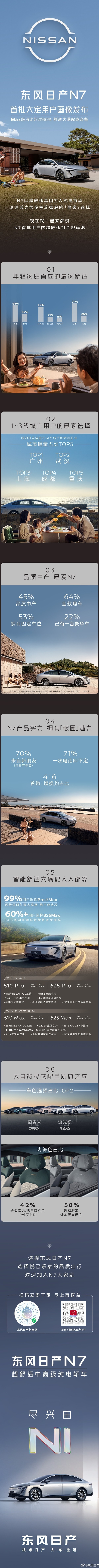 东风日产N7首批大定用户画像发布 Max版占比超60%