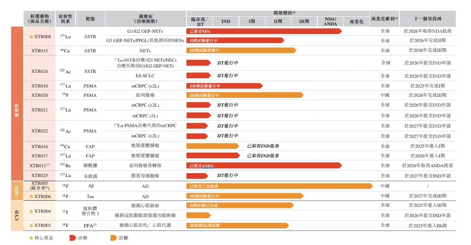 核药龙头先通医药港股递表：一款产品已商业化 两年累计亏损超4.6亿元
