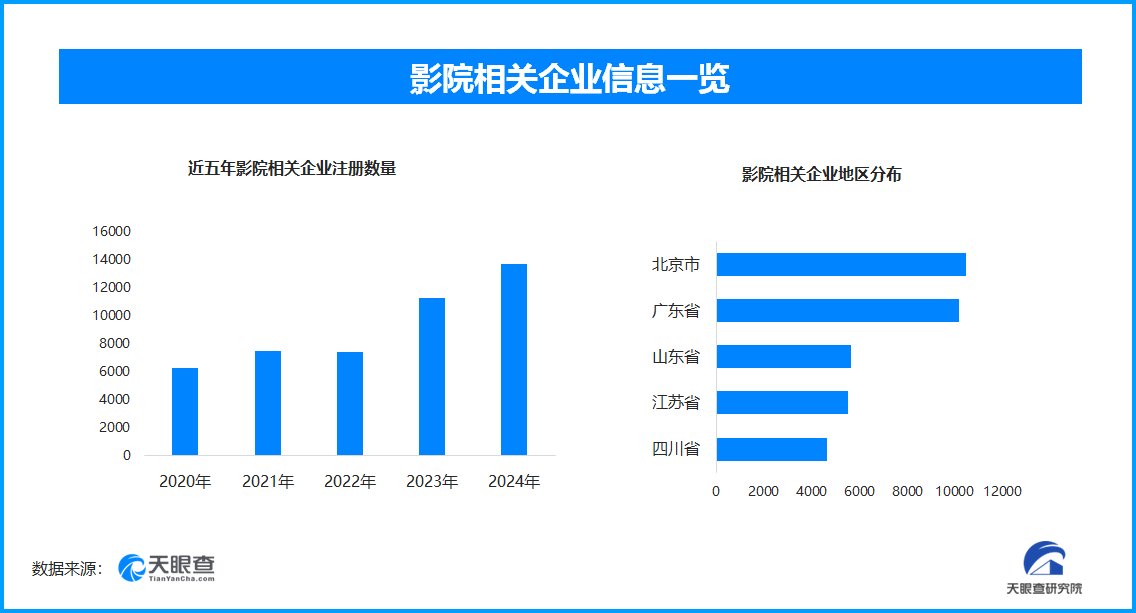 中国电影市场持续火爆 我国现存影院相关企业超9.1万家