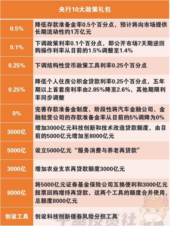 降准又降息 投资者如何把握配置机会