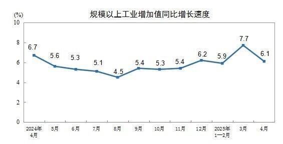 国家统计局：4月份规模以上工业增加值同比增长6.1%