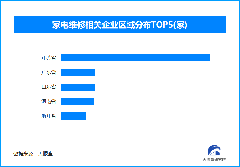 家电维修乱象频发 全国现存家电维修相关企业超26.7万家