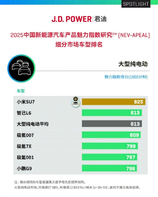 最新中国新能源汽车魅力指数榜：小米SU7获825分拿下大型纯电动车第一！