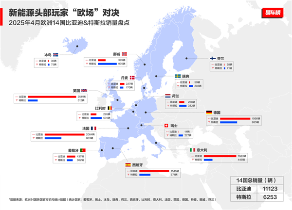 马斯克该着急了 4月比亚迪欧洲多国销量超越特斯拉