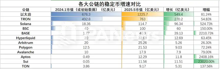 12条公链稳定币生态大盘点：SUI增长最快，USDT波场发行量超过以太坊
