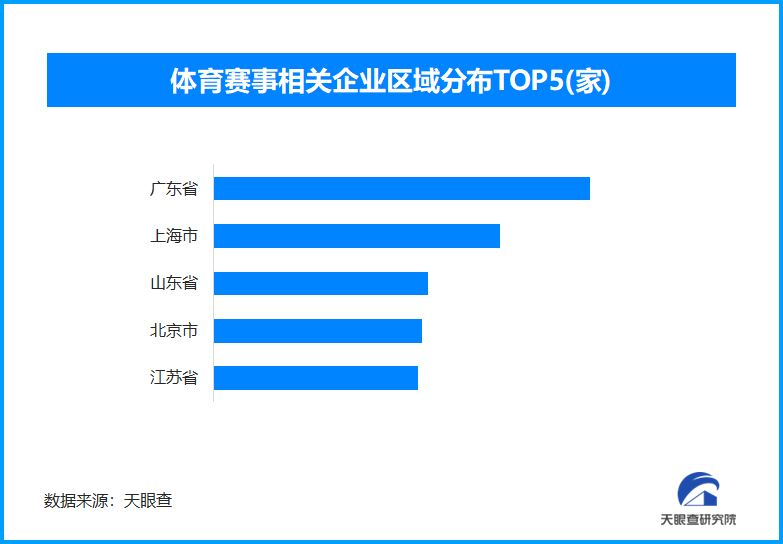 赛事经济激活户外新活力 我国广东省体育赛事相关企业超过9万家