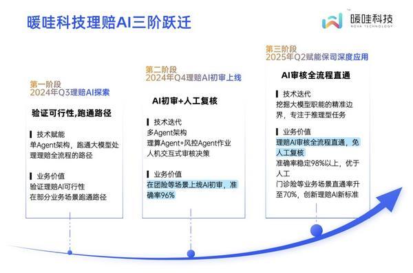 超级理赔智能体在保险公司上线 暖哇科技重塑理赔AI新标准 　　