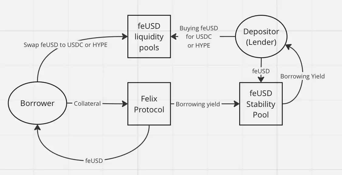 HyperEVM力推的CDP稳定币表现平平，问题出在哪里？