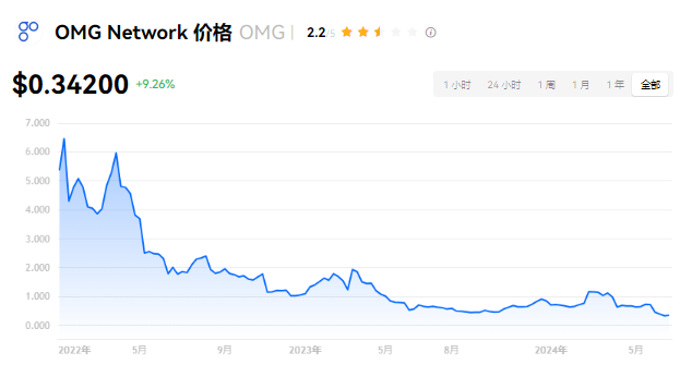 OMG牛市前景：能否突破30美元？