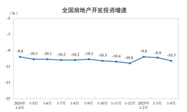 国家统计局：1至4月全国房地产开发投资27730亿元 同比下降10.3%