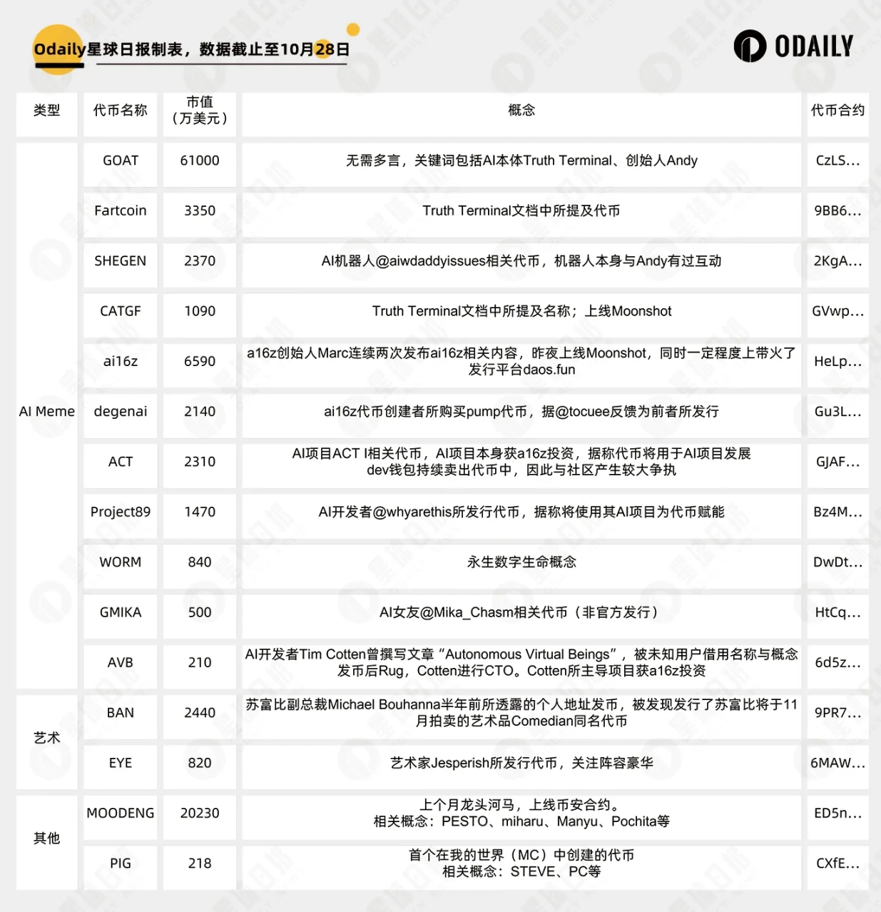 AI、艺术家、动物园……最新最热Meme概念盘点