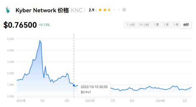 KNC币能否冲击1000美元？深度分析