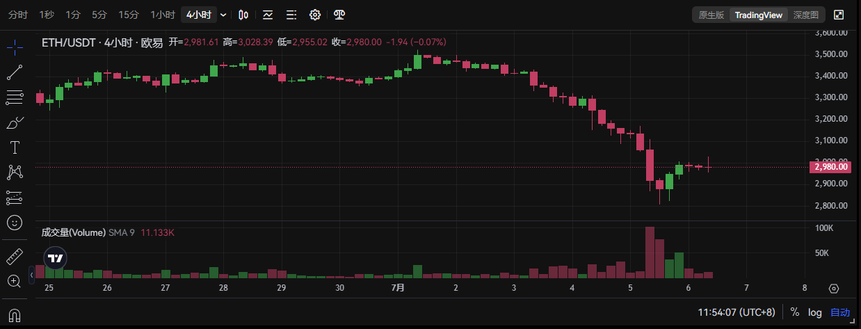 以太坊7月预测：ETH或跌至2500美元