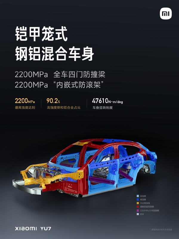 覆盖所有碰撞标准！小米YU7安全防护升级：铠甲笼式车身 全车四门防撞梁