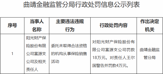 阳光财险富源支公司违规被罚 委托无资格机构销售保险