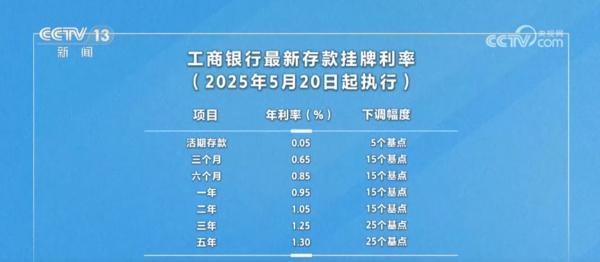 多家银行为何调整存款利率？怎么调整？一文了解