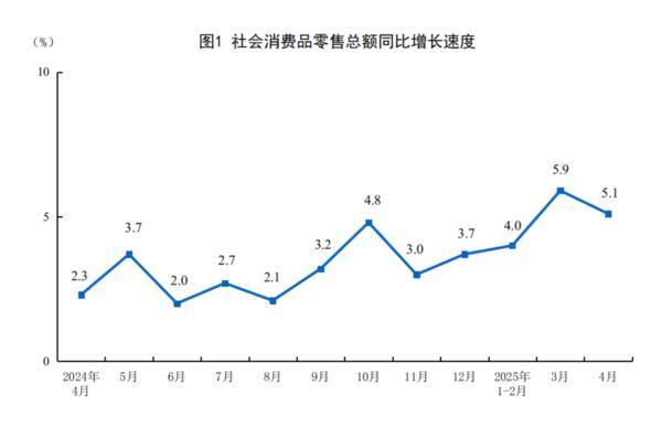 国家统计局：4月份社会消费品零售总额增长5.1%