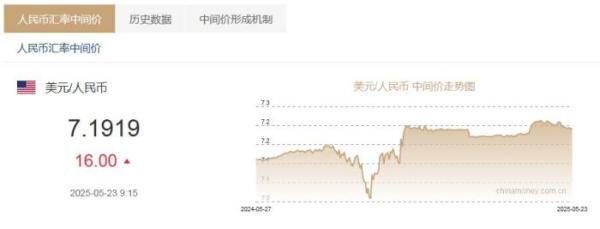 5月23日人民币对美元中间价报7.1919元 下调16个基点