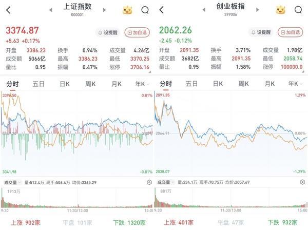 A股三大股指涨跌互现：银行股领涨，两市成交12915亿元